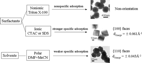 http://pubs.acs.org/appl/literatum/publisher/achs/journals/content/cgdefu/2010/cgdefu.2010.10.issue-3/cg9012284/production/images/medium/cg-2009-012284_0006.gif